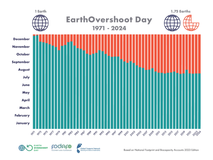 Earth Overshoot Day: Eine Welt ist nicht genug